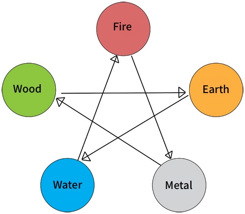The Controlling Cycle