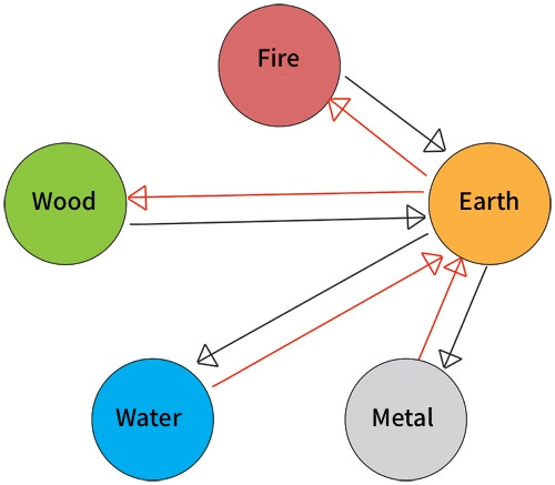 Diagram of the Earth element's relationships with the Five Elements in Chinese Medicine