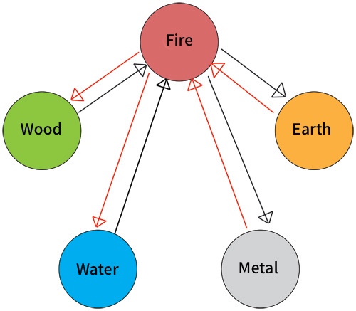 Diagram of the Fire element's relationships with the Five Elements in Chinese Medicine