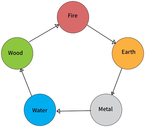 The Generating Cycle