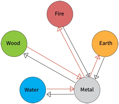 Diagram of the Metal element's relationships with the Five Elements in Chinese Medicine