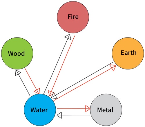 Diagram of the Water element's relationships with the Five Elements in Chinese Medicine
