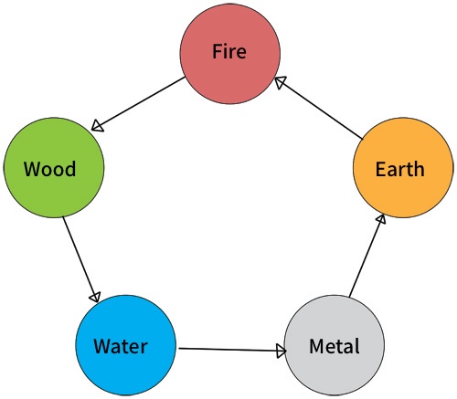 The Destructive Cycle
