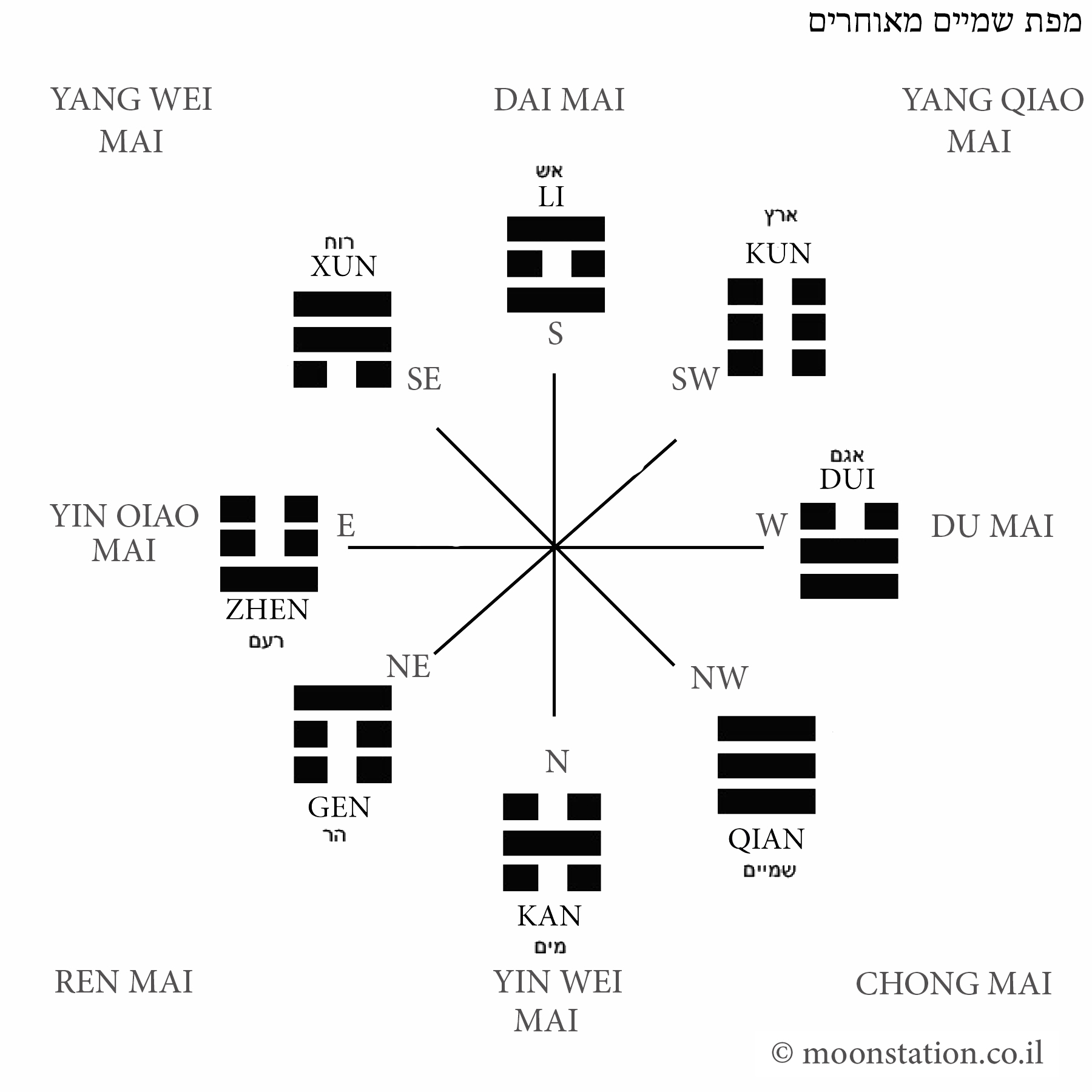 Later Heaven Bagua map (Hou Tian Bagua)