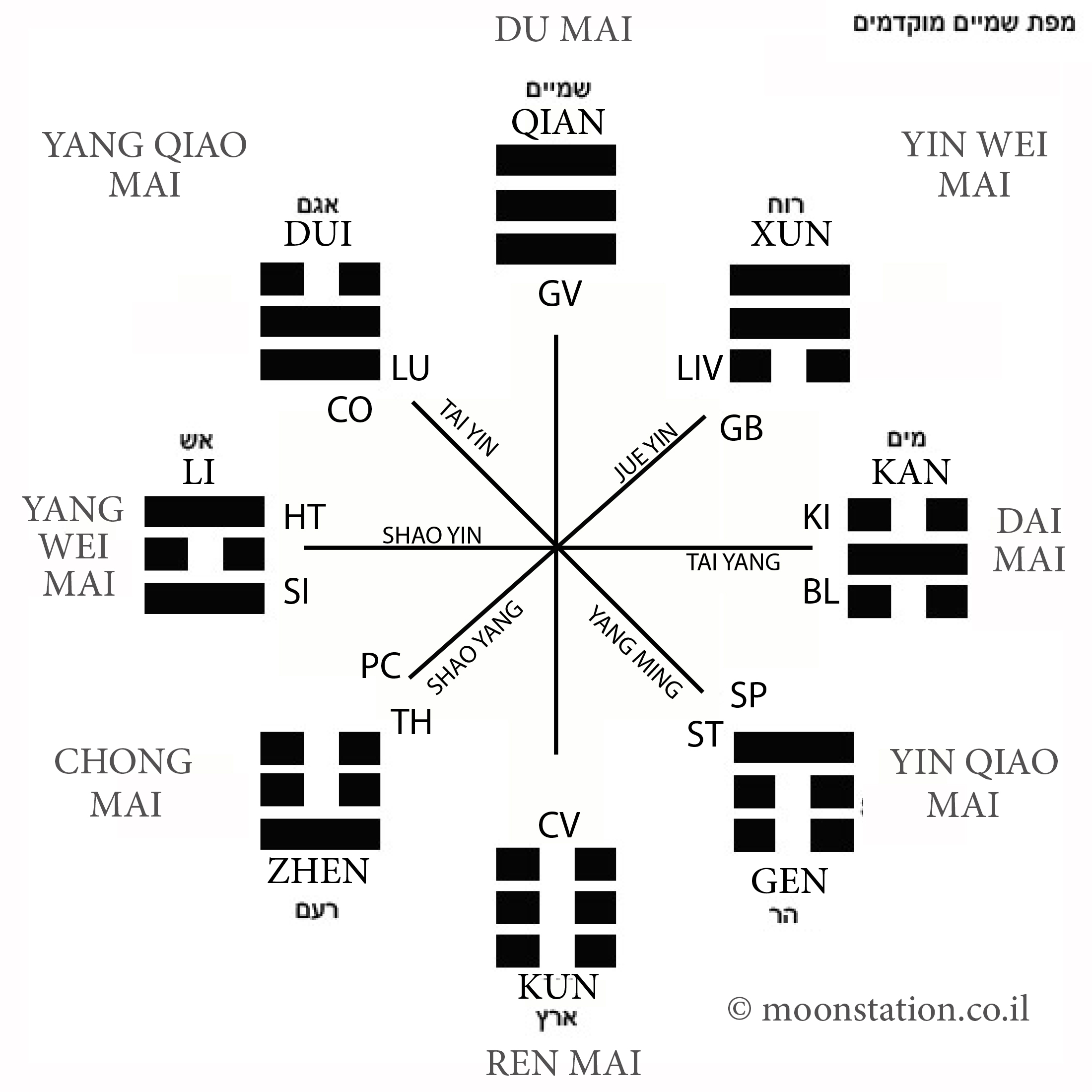 Early Heaven Bagua map (Xian Tian Bagua)