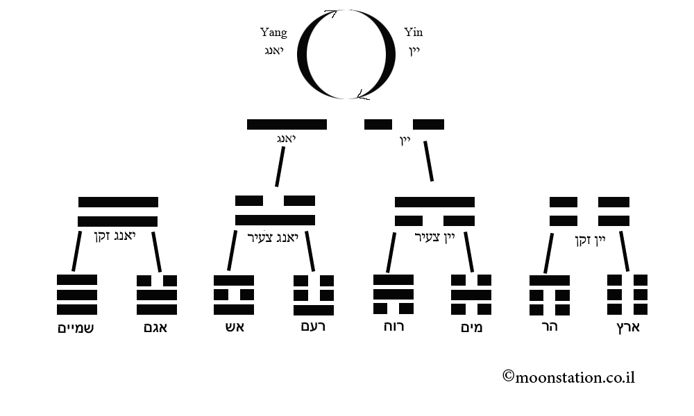 From Yin and Yang to the four bigrams and eight trigrams