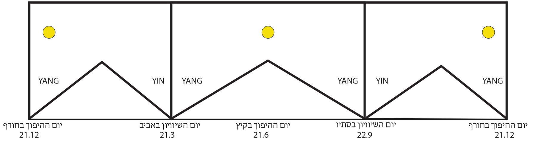 The yearly cycle: Yin and Yang between solstices and equinoxes