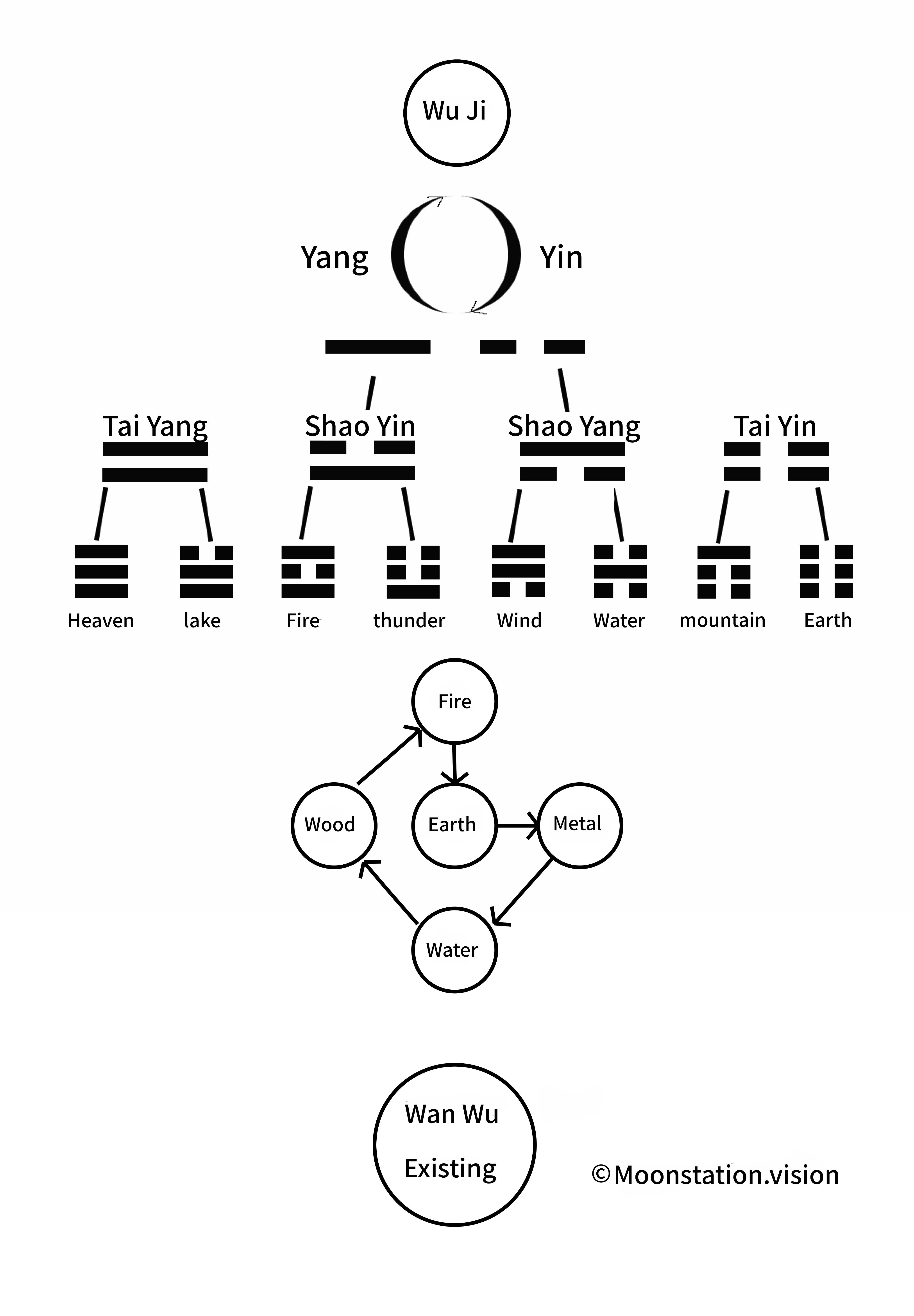 Illustration describing the development of Yin and Yang from the divine to the earthly